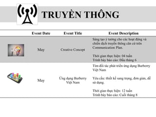 TRUYỀN THÔNG
Event Date Event Title Event Description
May Creative Concept
Sáng tạo ý tưởng cho các hoạt động và
chiến dịch truyền thông căn cứ trên
Communication Plan.
Thời gian thực hiện: 04 tuần
Trình bày báo cáo: Đầu tháng 6
May
Ứng dụng Burberry
Việt Nam
Tìm đối tác phát triển ứng dụng Burberry
Việt Nam
Yêu cầu: thiết kế sang trọng, đơn giản, dễ
sử dụng.
Thời gian thực hiện: 12 tuần
Trình bày báo cáo: Cuối tháng 8
 