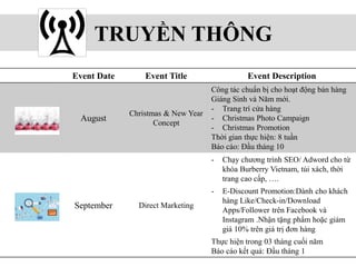 TRUYỀN THÔNG
Event Date Event Title Event Description
August
Christmas & New Year
Concept
Công tác chuẩn bị cho hoạt động bán hàng
Giáng Sinh và Năm mới.
- Trang trí cửa hàng
- Christmas Photo Campaign
- Christmas Promotion
Thời gian thực hiện: 8 tuần
Báo cáo: Đầu tháng 10
September Direct Marketing
- Chạy chương trình SEO/ Adword cho từ
khóa Burberry Vietnam, túi xách, thời
trang cao cấp, ….
- E-Discount Promotion:Dành cho khách
hàng Like/Check-in/Download
Apps/Follower trên Facebook và
Instagram .Nhận tặng phẩm hoặc giảm
giá 10% trên giá trị đơn hàng
Thực hiện trong 03 tháng cuối năm
Báo cáo kết quả: Đầu tháng 1
 
