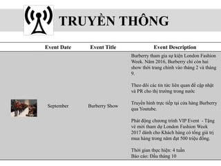 TRUYỀN THÔNG
Event Date Event Title Event Description
September Burberry Show
Burberry tham gia sự kiện London Fashion
Week. Năm 2016, Burberry chỉ còn hai
show thời trang chính vào tháng 2 và tháng
9.
Theo dõi các tin tức liên quan để cập nhật
và PR cho thị trường trong nước
Truyền hình trực tiếp tại cửa hàng Burberry
qua Youtube.
Phát động chương trình VIP Event - Tặng
vé mời tham dự London Fashion Week
2017 dành cho Khách hàng có tổng giá trị
mua hàng trong năm đạt 500 triệu đồng.
Thời gian thực hiện: 4 tuần
Báo cáo: Đầu tháng 10
 