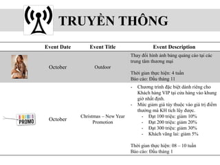 TRUYỀN THÔNG
Event Date Event Title Event Description
October Outdoor
Thay đổi hình ảnh bảng quảng cáo tại các
trung tâm thương mại
Thời gian thực hiện: 4 tuần
Báo cáo: Đầu tháng 11
October
Christmas – New Year
Promotion
- Chương trình đặc biệt dành riêng cho
Khách hàng VIP tại cửa hàng vào khung
giờ nhất định.
- Mức giảm giá tùy thuộc vào giá trị điểm
thưởng mà KH tích lũy được.
- Đạt 100 triệu: giảm 10%
- Đạt 200 triệu: giảm 20%
- Đạt 300 triệu: giảm 30%
- Khách vãng lai: giảm 5%
Thời gian thực hiện: 08 – 10 tuần
Báo cáo: Đầu tháng 1
 