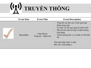 TRUYỀN THÔNG
Event Date Event Title Event Description
December
Gala Dinner
Tổng kết – Đánh Giá
- Tổng kết các báo cáo và kết quả hoạt
động trong năm.
- So sánh với kết quả cùng kỳ năm trước
- Đặt chỉ tiêu năm kế tiếp và định hướng
hoạt động
- Tuyên dương đơn vị, cá nhân có thể hiện
tốt.
Thời gian thực hiện: 4 tuần
Báo cáo: Giữa tháng 1
 