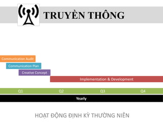 HOẠT ĐỘNG ĐỊNH KỲ THƯỜNG NIÊN
TRUYỀN THÔNG
Q1
Communication Audit
Communication Plan
Creative Concept
Implementation & Development
Q3 Q4
Yearly
Q2
 