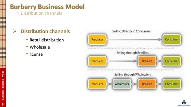 Burberry Business Model
