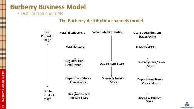 burberry wholesale distributors