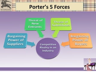 Porter’s 5 Forces
 