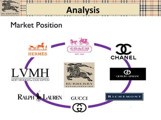 Analysis
Market Position
 