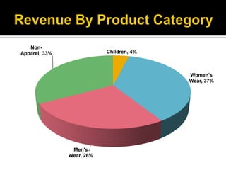 Revenue By Product Category