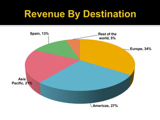 Revenue By Destination