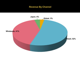 Revenue By Channel