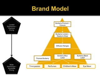 Limited Distribution – Premium PricingBurberry Prorsum - CoutureBurberry London – Ready to WearDiffusion RangesBurberry Blue LabelBurberry Black LabelThomas BurberryWider Distribution – Accessible PricingBrand Model