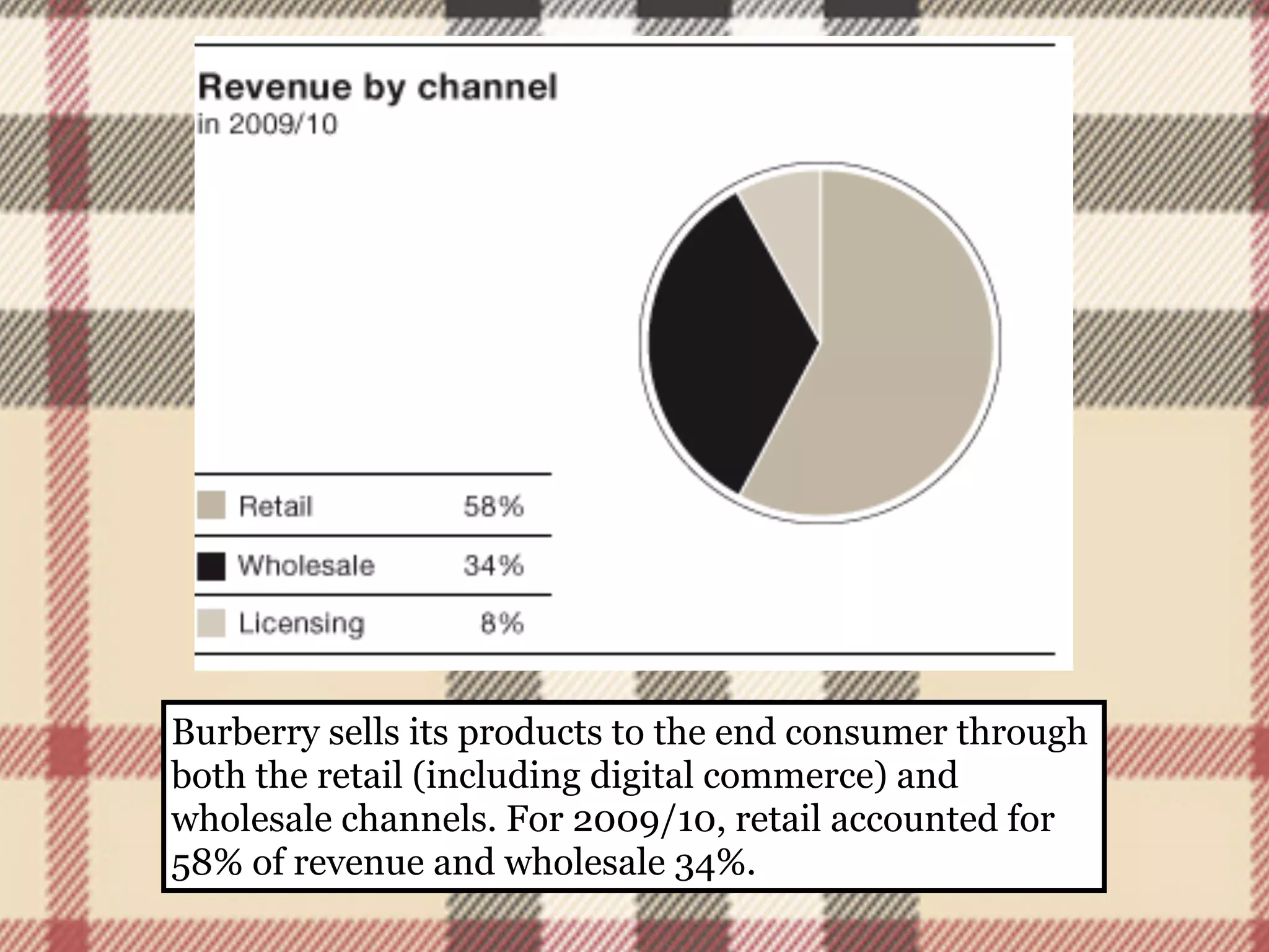 Burberry sells its products to the end consumer through
both the retail (including digital commerce) and
wholesale channels. For 2009/10, retail accounted for
58% of revenue and wholesale 34%.
 