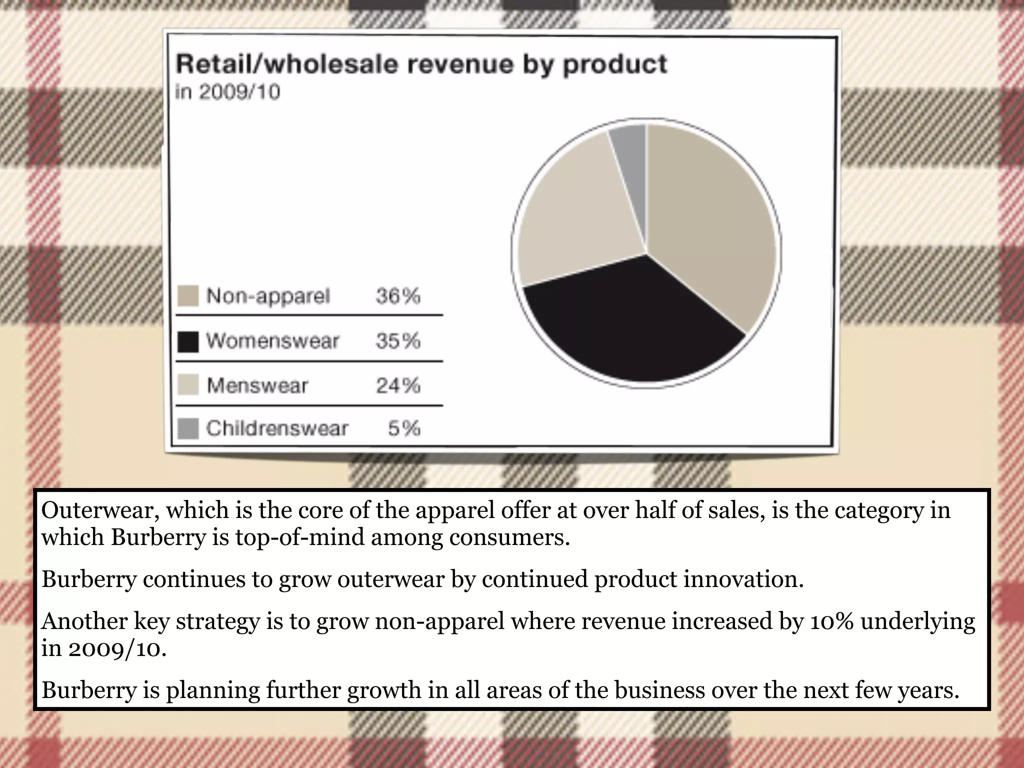 Outerwear, which is the core of the apparel offer at over half of sales, is the category in
which Burberry is top-of-mind among consumers.
Burberry continues to grow outerwear by continued product innovation.
Another key strategy is to grow non-apparel where revenue increased by 10% underlying
in 2009/10.
Burberry is planning further growth in all areas of the business over the next few years.
 