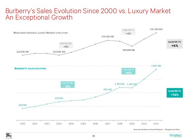 burberry sales