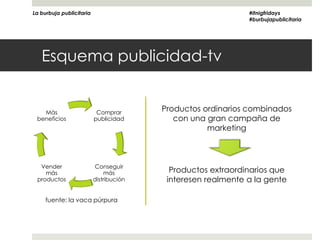 La burbuja publicitaria                                       #itnigfridays
                                                              #burbujapublicitaria




   Esquema publicidad-tv


   Más                     Comprar
                                         Productos ordinarios combinados
 beneficios               publicidad        con una gran campaña de
                                                    marketing



  Vender                  Conseguir
    más                        más         Productos extraordinarios que
 productos                distribución    interesen realmente a la gente

     fuente: la vaca púrpura
 