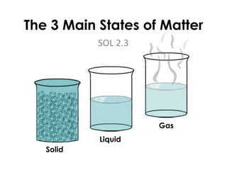 The 3 Main States of Matter
SOL 2.3
Solid
Liquid
Gas
 