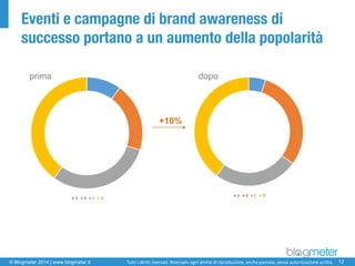 © Blogmeter 2014 | www.blogmeter.it 
12 
Tutti i diritti riservati. Riservato ogni diritto di riproduzione, anche parziale, senza autorizzazione scritta. 
Eventi e campagne di brand awareness di successo portano a un aumento della popolarità 
+10% 
prima 
dopo  