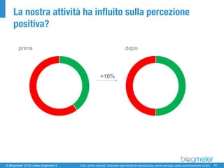 © Blogmeter 2014 | www.blogmeter.it 
14 
Tutti i diritti riservati. Riservato ogni diritto di riproduzione, anche parziale, senza autorizzazione scritta. 
La nostra attività ha influito sulla percezione positiva? 
+10% 
prima 
dopo  