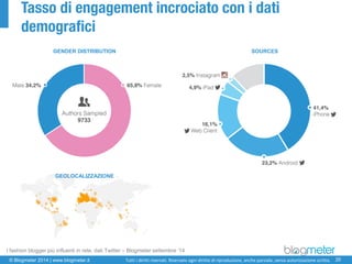 © Blogmeter 2014 | www.blogmeter.it 
20 
Tutti i diritti riservati. Riservato ogni diritto di riproduzione, anche parziale, senza autorizzazione scritta. 
Tasso di engagement incrociato con i dati demografici 
SOURCES 
GENDER DISTRIBUTION 
I fashion blogger più influenti in rete, dati Twitter–Blogmetersettembre ‘14 
GEOLOCALIZZAZIONE  
