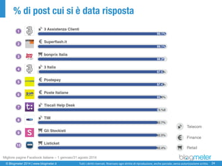 © Blogmeter 2014 | www.blogmeter.it 
24 
Tutti i diritti riservati. Riservato ogni diritto di riproduzione, anche parziale, senza autorizzazione scritta. 
% di post cui si è data risposta 
Migliore pagine Facebookitaliane –1 gennaio/31 agosto 2014  