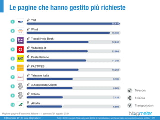 © Blogmeter 2014 | www.blogmeter.it 
25 
Tutti i diritti riservati. Riservato ogni diritto di riproduzione, anche parziale, senza autorizzazione scritta. 
Le pagine che hanno gestito più richieste 
Migliore pagine Facebookitaliane –1 gennaio/31 agosto 2014  