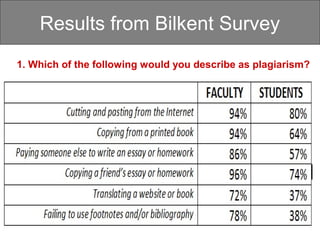 Results from Bilkent Survey
1. Which of the following would you describe as plagiarism?
 