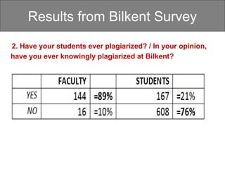Results from Bilkent Survey
2. Have your students ever plagiarized? / In your opinion,
have you ever knowingly plagiarized at Bilkent?
 