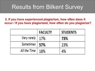 Results from Bilkent Survey
3. If you have experienced plagiarism, how often does it
occur / If you have plagiarized, how often do you plagiarize?
 