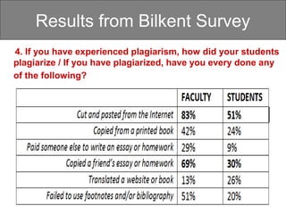 Results from Bilkent Survey
4. If you have experienced plagiarism, how did your students
plagiarize / If you have plagiarized, have you every done any
of the following?
 
