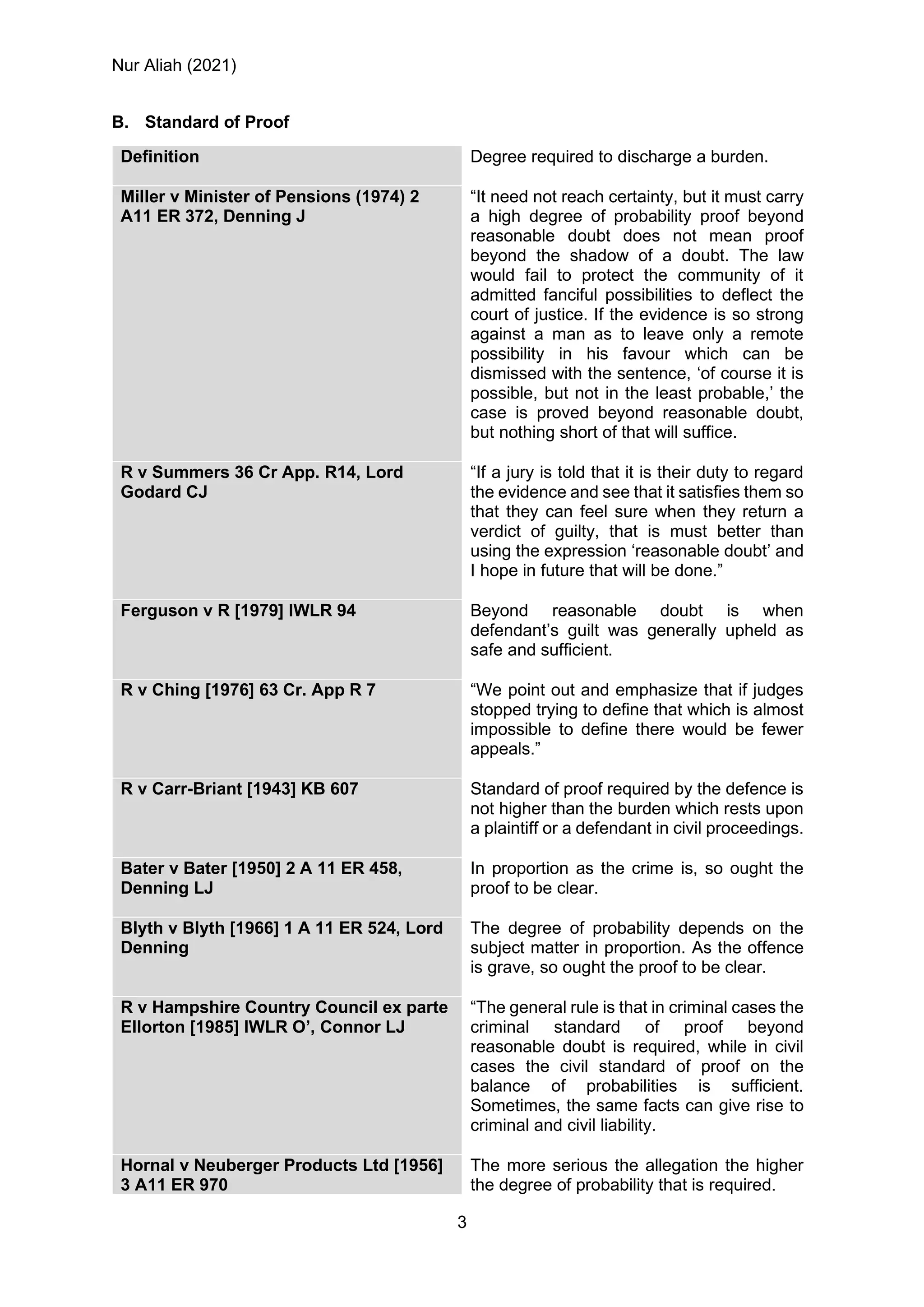 Nur Aliah (2021)
3
B. Standard of Proof
Definition Degree required to discharge a burden.
Miller v Minister of Pensions (1974) 2
A11 ER 372, Denning J
“It need not reach certainty, but it must carry
a high degree of probability proof beyond
reasonable doubt does not mean proof
beyond the shadow of a doubt. The law
would fail to protect the community of it
admitted fanciful possibilities to deflect the
court of justice. If the evidence is so strong
against a man as to leave only a remote
possibility in his favour which can be
dismissed with the sentence, ‘of course it is
possible, but not in the least probable,’ the
case is proved beyond reasonable doubt,
but nothing short of that will suffice.
R v Summers 36 Cr App. R14, Lord
Godard CJ
“If a jury is told that it is their duty to regard
the evidence and see that it satisfies them so
that they can feel sure when they return a
verdict of guilty, that is must better than
using the expression ‘reasonable doubt’ and
I hope in future that will be done.”
Ferguson v R [1979] IWLR 94 Beyond reasonable doubt is when
defendant’s guilt was generally upheld as
safe and sufficient.
R v Ching [1976] 63 Cr. App R 7 “We point out and emphasize that if judges
stopped trying to define that which is almost
impossible to define there would be fewer
appeals.”
R v Carr-Briant [1943] KB 607 Standard of proof required by the defence is
not higher than the burden which rests upon
a plaintiff or a defendant in civil proceedings.
Bater v Bater [1950] 2 A 11 ER 458,
Denning LJ
In proportion as the crime is, so ought the
proof to be clear.
Blyth v Blyth [1966] 1 A 11 ER 524, Lord
Denning
The degree of probability depends on the
subject matter in proportion. As the offence
is grave, so ought the proof to be clear.
R v Hampshire Country Council ex parte
Ellorton [1985] IWLR O’, Connor LJ
“The general rule is that in criminal cases the
criminal standard of proof beyond
reasonable doubt is required, while in civil
cases the civil standard of proof on the
balance of probabilities is sufficient.
Sometimes, the same facts can give rise to
criminal and civil liability.
Hornal v Neuberger Products Ltd [1956]
3 A11 ER 970
The more serious the allegation the higher
the degree of probability that is required.
 