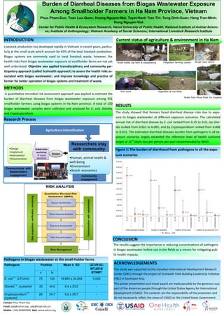 Burden of Diarrheal Diseases from Biogas Wastewater Exposure
Among Smallholder Farmers in Ha Nam Province, Vietnam
Phuc Pham-Duc; Toan Luu-Quoc; Huong Nguyen-Mai; Tuyet-Hanh Tran Thi; Tung Dinh-Xuan; Hang Tran-Minh;
Hung Nguyen-Viet
Center for Public Health & Ecosystem Research, Hanoi University of Public Health; National Institute of Animal Scienc-
es; Institute of Anthropology; Vietnam Academy of Social Sciences; International Livestock Research Institute
INTRODUCTION
Livestock production has developed rapidly in Vietnam in recent years, particu-
larly at the small-scale which account for 65% of the total livestock production.
Biogas systems are commonly used to treat livestock waste, however, the
health risks from biogas wastewater exposure at smallholder farms are not yet
well understood. Objective was applied transdisciplinary and community par-
ticipatory approach (called Ecohealth approach) to assess the health risks as-
sociated with biogas wastewater; and improve knowledge and practice of
farmer for better operation of biogas systems and treatment of waste.
Contact: Phuc Pham-Duc
Email: pdp@vohun.org ; pdp@huph.edu.vn
Mobile: (+84) 904049969. Web: www.vohun.org
METHODS
Research Process
A quantitative microbial risk assessment approach was applied to estimate the
burden of diarrheal diseases from biogas wastewater exposure among 451
smallholder farmers using biogas systems in Ha Nam province. A total of 150
biogas wastewater samples were collected and analysed for E. coli, Giardia,
and Cryptosporidium.
CONCLUSION
The results suggest the importance in reducing concentrations of pathogens
in biogas wastewater before use in the fields as a means for mitigating pub-
lic health impacts.
The study showed that farmers faced diarrheal disease risks due to expo-
sure to biogas wastewater at different exposure scenarios. The calculated
annual risk of diarrheal disease by E. coli ranked from 0.15 to 0.21; by Giar-
dia ranked from 0.022 to 0.095; and by Cryptosporidium ranked from 0.006
to 0.015. The estimated diarrheal diseases burden from pathogens in all ex-
posure scenarios largely exceeded the reference level of health outcome
target of 10-6
DALYs loss per person per year recommended by WHO.
RESULTS
ACKNOWLEDGEMENTS
This study was supported by the Canadian International Development Research
Center (IDRC) through the project of Ecohealth Field Building Leadership Initiative
(FBLI) in Southeast Asia.
This poster presentation and travel award are made possible by the generous sup-
port of the American people through the United States Agency for International
Development (USAID). The contents are the responsibility of the presenters and
do not necessarily reflect the views of USAID or the United States Government.
Current status of agriculture & environment in Ha Nam
Pathogens in biogas wastewater at the small-holder farms
Figure 1: The burden of diarrhoeal from pathogens in all the expo-
sure scenarios
Pathogens Positive Mean ± SD QCVN 62-
MT:2016/
BTNMTn %
E. coli (*)
(CFU/ml) 75 100 14,665 ± 34,854 5,000
Giardia(**)
(cysts/ml) 33 44.0 9.4 ± 23.0 -
Cryptosporidium(**)
(cysts/ml)
26 34.7 9.2 ± 25.7 -
 