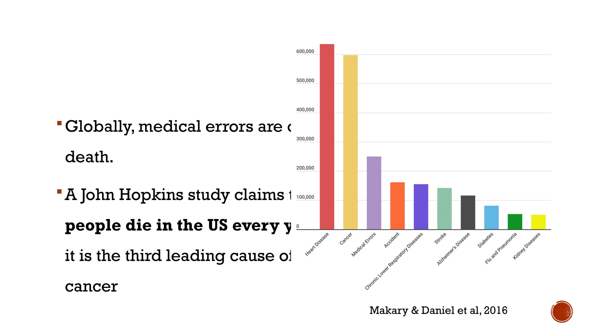 Globally, medical errors are one of the leading causes of
death.
A John Hopkins study claims that more than 2,50,000
people die in the US every year from medical errors, and
it is the third leading cause of death after heart disease and
cancer
Makary & Daniel et al, 2016
 