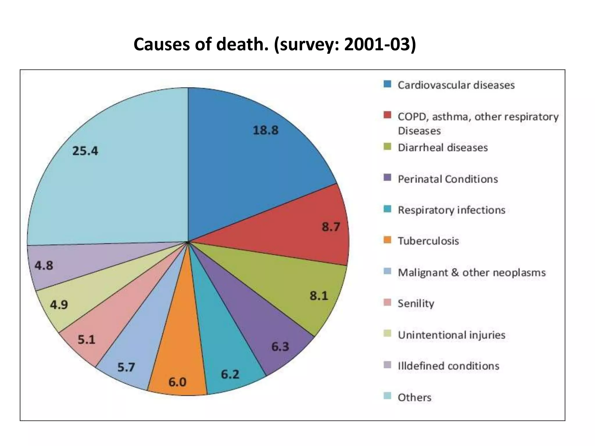Causes of death. (survey: 2001-03)
 