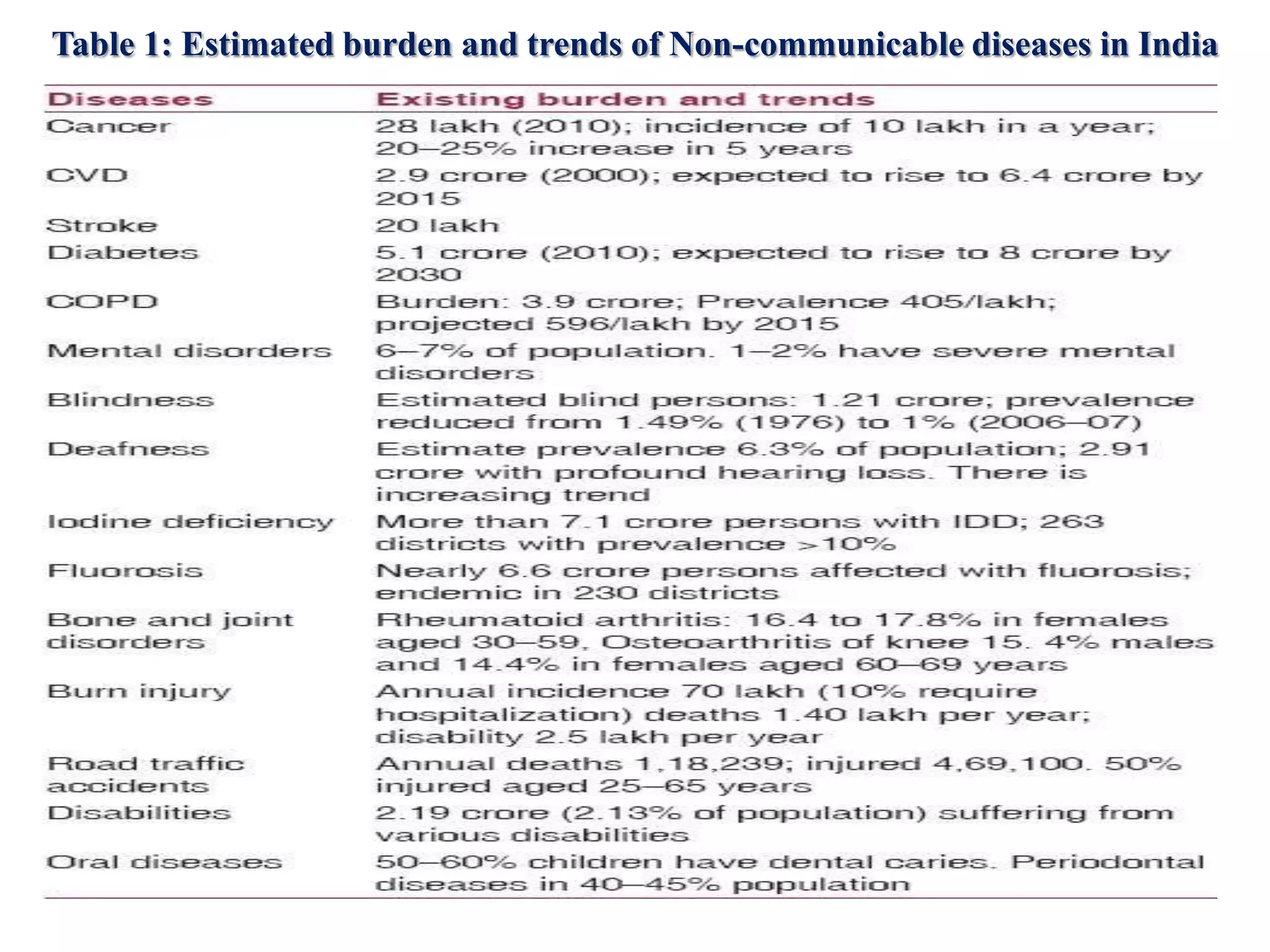 Table 1: Estimated burden and trends of Non-communicable diseases in India
 