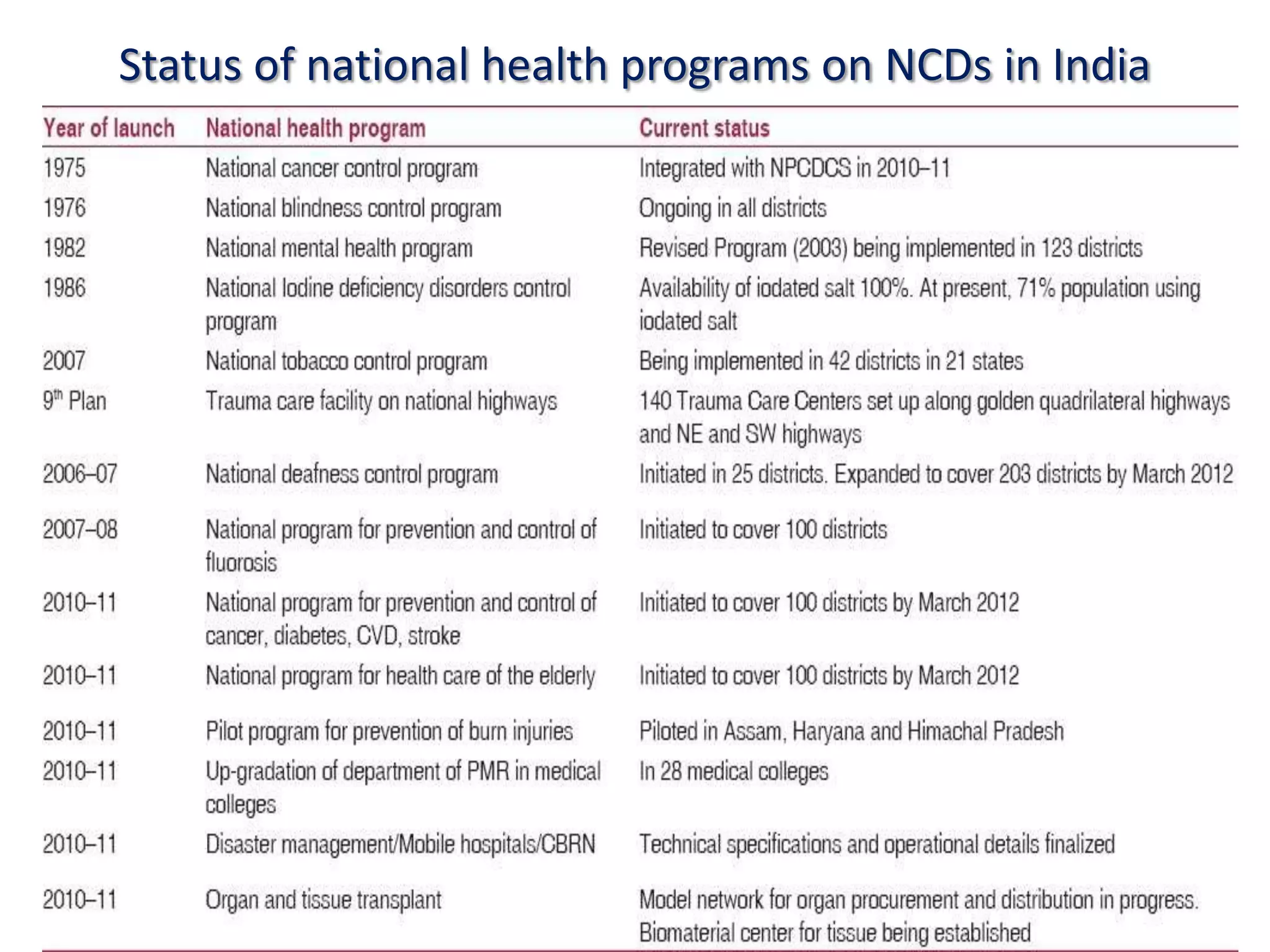 Status of national health programs on NCDs in India
 