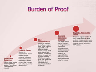 Reasonable
Suspicion
Allows officer to stop
and search/talk to
person (Terry Stop).
Least amount
needed.
By a
Preponderance
This is the standard
of proof used in civil
trials, those in which
a plaintiff usually
sues for money.
Picture a scale. Both
sides, plaintiff and
defense, each fill one
side of the scale with
all of his evidence.
Which ever way the
scale tips, is the side
that wins. By a
preponderance
requires greater than
50% proof.
Beyond a Reasonable
Doubt
This is the highest burden of
proof in the American legal
system. It requires more proof
than any other burden of proof;
however, it does not require
100% proof.
Probable Cause
Needed for
arrest/search. Means
there is enough
evidence to believe
that a certain person
committed a certain
crime or that a certain
item will be found in a
certain place.
Clear and
Convincing
Evidence
This is the amount
of proof needed
by the government
to terminate
parental rights in
child abuse cases.
Notice that more
evidence is
required for this
than a civil case
where someone is
suing for money.
 