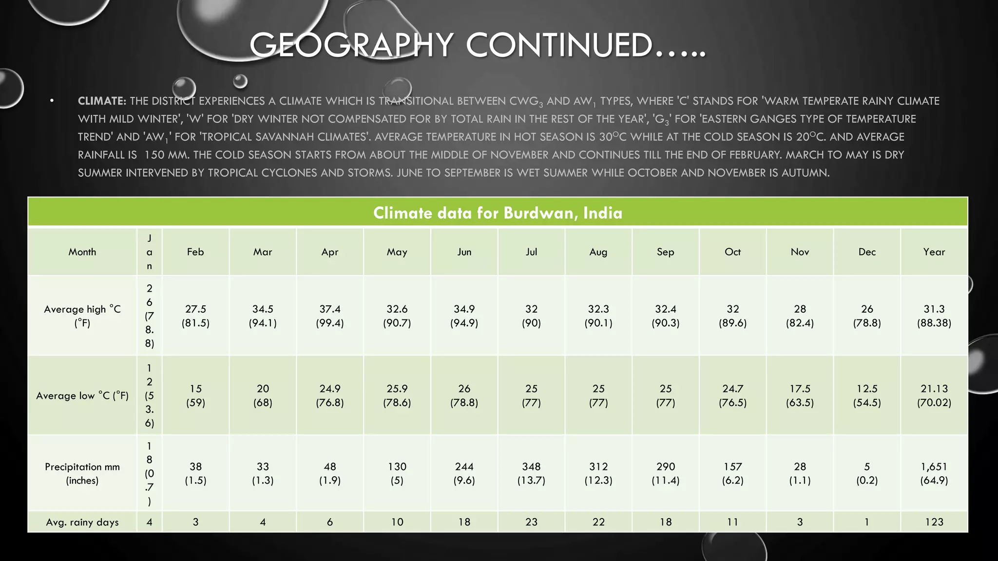 GEOGRAPHY CONTINUED…..
• CLIMATE: THE DISTRICT EXPERIENCES A CLIMATE WHICH IS TRANSITIONAL BETWEEN CWG3 AND AW1 TYPES, WHERE 'C' STANDS FOR 'WARM TEMPERATE RAINY CLIMATE
WITH MILD WINTER', 'W' FOR 'DRY WINTER NOT COMPENSATED FOR BY TOTAL RAIN IN THE REST OF THE YEAR', 'G3' FOR 'EASTERN GANGES TYPE OF TEMPERATURE
TREND' AND 'AW1' FOR 'TROPICAL SAVANNAH CLIMATES'. AVERAGE TEMPERATURE IN HOT SEASON IS 30OC WHILE AT THE COLD SEASON IS 20OC. AND AVERAGE
RAINFALL IS 150 MM. THE COLD SEASON STARTS FROM ABOUT THE MIDDLE OF NOVEMBER AND CONTINUES TILL THE END OF FEBRUARY. MARCH TO MAY IS DRY
SUMMER INTERVENED BY TROPICAL CYCLONES AND STORMS. JUNE TO SEPTEMBER IS WET SUMMER WHILE OCTOBER AND NOVEMBER IS AUTUMN.
Climate data for Burdwan, India
Month
J
a
n
Feb Mar Apr May Jun Jul Aug Sep Oct Nov Dec Year
Average high °C
(°F)
2
6
(7
8.
8)
27.5
(81.5)
34.5
(94.1)
37.4
(99.4)
32.6
(90.7)
34.9
(94.9)
32
(90)
32.3
(90.1)
32.4
(90.3)
32
(89.6)
28
(82.4)
26
(78.8)
31.3
(88.38)
Average low °C (°F)
1
2
(5
3.
6)
15
(59)
20
(68)
24.9
(76.8)
25.9
(78.6)
26
(78.8)
25
(77)
25
(77)
25
(77)
24.7
(76.5)
17.5
(63.5)
12.5
(54.5)
21.13
(70.02)
Precipitation mm
(inches)
1
8
(0
.7
)
38
(1.5)
33
(1.3)
48
(1.9)
130
(5)
244
(9.6)
348
(13.7)
312
(12.3)
290
(11.4)
157
(6.2)
28
(1.1)
5
(0.2)
1,651
(64.9)
Avg. rainy days 4 3 4 6 10 18 23 22 18 11 3 1 123
 