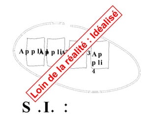 S.I. : Vertical Appli 1 Appli 2 Appli 3 Appli 4 Loin de la réalité : Idéalisé 