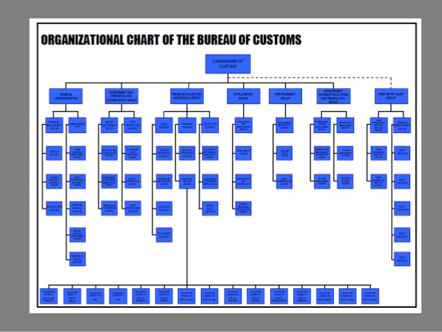 Bureau Of Customs Organizational Chart