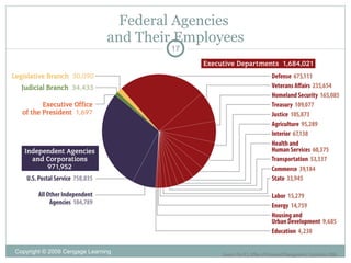 Federal Agencies
                               and Their Employees
                                       17




Copyright © 2009 Cengage Learning
 