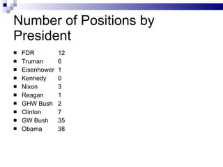 Number of Positions by President FDR  12 Truman  6 Eisenhower 1 Kennedy  0 Nixon  3 Reagan 1 GHW Bush 2 Clinton 7 GW Bush 35 Obama 38 