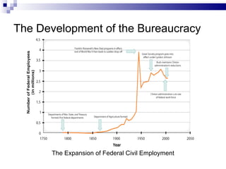 The Development of the Bureaucracy The Expansion of Federal Civil Employment 