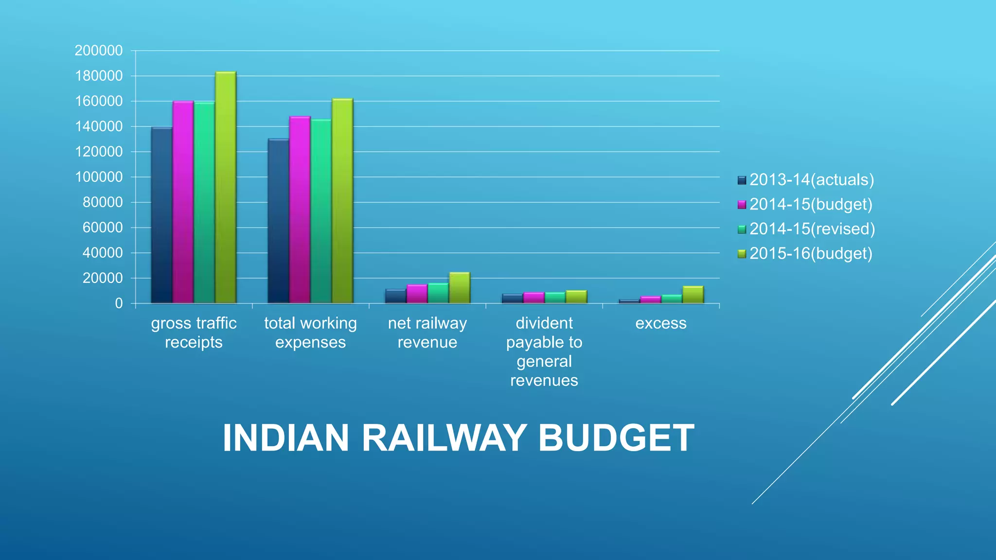INDIAN RAILWAY BUDGET
0
20000
40000
60000
80000
100000
120000
140000
160000
180000
200000
gross traffic
receipts
total working
expenses
net railway
revenue
divident
payable to
general
revenues
excess
2013-14(actuals)
2014-15(budget)
2014-15(revised)
2015-16(budget)
 
