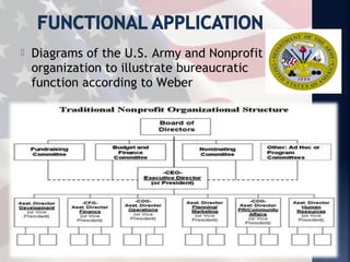    Diagrams of the U.S. Army and Nonprofit
    organization to illustrate bureaucratic
    function according to Weber
 