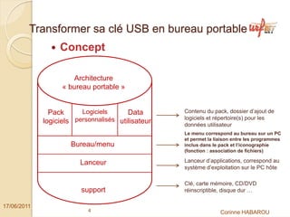 Transformer sa clé USB en bureau portable
                  Concept

                      Architecture
                   « bureau portable »


               Pack      Logiciels      Data       Contenu du pack, dossier d’ajout de
                                                   logiciels et répertoire(s) pour les
             logiciels personnalisés utilisateur   données utilisateur
                                                   Le menu correspond au bureau sur un PC
                                                   et permet la liaison entre les programmes
                      Bureau/menu                  inclus dans le pack et l’iconographie
                                                   (fonction : association de fichiers)

                         Lanceur                   Lanceur d’applications, correspond au
                                                   système d’exploitation sur le PC hôte

                                                   Clé, carte mémoire, CD/DVD
                         support                   réinscriptible, disque dur …

17/06/2011
                           4                                      Corinne HABAROU
 
