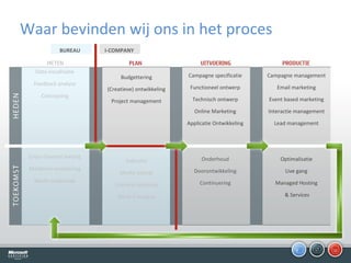 Data visualisatie Feedback analyse Concepting Cross-channel meting Marktmix modelering Markt onderzoek Budgettering (Creatieve) ontwikkeling Project management Indicatie Media inkoop Scenario planning What-if analyse Campagne specificatie Functioneel ontwerp Technisch ontwerp Online Marketing Applicatie Ontwikkeling Onderhoud Doorontwikkeling Continuering Campagne management Email marketing Event based marketing Interactie management Lead management Optimalisatie Live gang Managed Hosting & Services BUREAU I-COMPANY Waar bevinden wij ons in het proces 