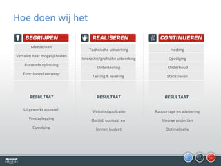 Hoe doen wij het  Meedenken Vertalen naar mogelijkheden Passende oplossing Functioneel ontwerp Uitgewerkt voorstel  Verslaglegging Opvolging Technische uitwerking Interactie/grafische uitwerking Ontwikkeling Testing & levering  Website/applicatie Op tijd, op maat en  binnen budget Hosting  Opvolging  Onderhoud Statistieken  Rapportage en advisering  Nieuwe projecten  Optimalisatie  