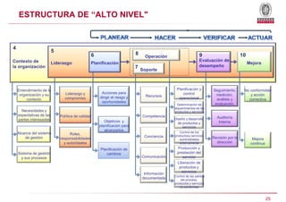 ESTRUCTURA DE “ALTO NIVEL"
Contexto de
la organización
Liderazgo Planificación
Operación
Evaluación de
desempeño
Mejora
4
...