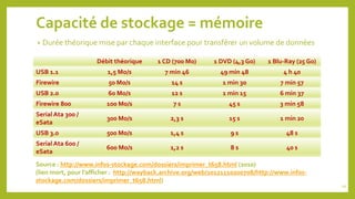 Capacité de stockage = mémoire
• Durée théorique mise par chaque interface pour transférer un volume de données
Débit théorique 1 CD (700 Mo) 1 DVD (4,3 Go) 1 Blu-Ray (25 Go)
USB 1.1 1,5 Mo/s 7 min 46 49 min 48 4 h 40
Firewire 50 Mo/s 14 s 1 min 30 7 min 57
USB 2.0 60 Mo/s 12 s 1 min 15 6 min 37
Firewire 800 100 Mo/s 7 s 45 s 3 min 58
Serial Ata 300 /
eSata
300 Mo/s 2,3 s 15 s 1 min 20
USB 3.0 500 Mo/s 1,4 s 9 s 48 s
Serial Ata 600 /
eSata
600 Mo/s 1,2 s 8 s 40 s
10
Source : http://www.infos-stockage.com/dossiers/imprimer_t658.html (2010)
(lien mort, pour l’afficher : http://wayback.archive.org/web/20121110200708/http://www.infos-
stockage.com/dossiers/imprimer_t658.html)
 