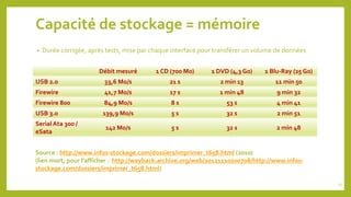 Capacité de stockage = mémoire
• Durée corrigée, après tests, mise par chaque interface pour transférer un volume de données
Débit mesuré 1 CD (700 Mo) 1 DVD (4,3 Go) 1 Blu-Ray (25 Go)
USB 2.0 33,6 Mo/s 21 s 2 min 13 11 min 50
Firewire 41,7 Mo/s 17 s 1 min 48 9 min 32
Firewire 800 84,9 Mo/s 8 s 53 s 4 min 41
USB 3.0 139,9 Mo/s 5 s 32 s 2 min 51
Serial Ata 300 /
eSata
142 Mo/s 5 s 32 s 2 min 48
11
Source : http://www.infos-stockage.com/dossiers/imprimer_t658.html (2010)
(lien mort, pour l’afficher : http://wayback.archive.org/web/20121110200708/http://www.infos-
stockage.com/dossiers/imprimer_t658.html)
 