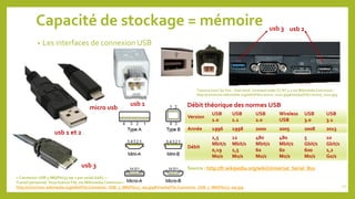 Capacité de stockage = mémoire
• Les interfaces de connexion USB
usb 1 et 2
micro usb
usb 1
usb 3
« Connector USB 3 IMGP6033 wp » par smial (talk) —
Travail personnel. Sous licence FAL via Wikimedia Commons –
http://commons.wikimedia.org/wiki/File:Connector_USB_3_IMGP6033_wp.jpg#/media/File:Connector_USB_3_IMGP6033_wp.jpg
Version
USB
1.0
USB
1.1
USB
2.0
Wireless
USB
USB
3.0
USB
3.1
Année 1996 1998 2000 2005 2008 2013
Débit
1,5
Mbit/s
0,19
Mo/s
12
Mbit/s
1,5
Mo/s
480
Mbit/s
60
Mo/s
480
Mbit/s
60
Mo/s
5
Gbit/s
600
Mo/s
10
Gbit/s
1,2
Go/s
Source : http://fr.wikipedia.org/wiki/Universal_Serial_Bus
Débit théorique des normes USB
usb 3 usb 2
"Lenovo x220" by Yoe - Own work. Licensed under CC BY 3.0 via Wikimedia Commons –
http://commons.wikimedia.org/wiki/File:Lenovo_x220.jpg#/media/File:Lenovo_x220.jpg
12
 